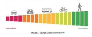 For universities - sustainable travel graph showing from left to right car, car share, bus, cycle and walk.