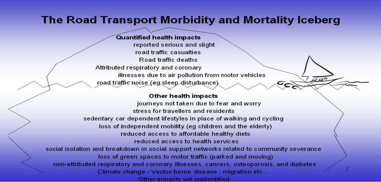 The road transport morbidity and mortality iceberg. Quantified health impacts: reported serious and slight road traffic casualties; road traffic deaths; attributed respiratory and coronary illnesses due to air pollution from motor vehicles road traffic noise (e.g. sleep disturbance); Other health impacts: journeys not taken due to fear and worry; stress for travellers and residents; sedentary car dependent lifestyles in place of walking and cycling; loss of independent mobility (e.g. children and the elderly); reduced access to affordable healthy styles; reduced access to health services; social isolation and breakdown in social support networks related to community severance; loss of green spaces to motor traffic (parked and moving); non-attributed respiratory and coronary illnesses, cancers, osteoporosis and diabetes; Climate change - Vector-borne disease, migration etc...; Other impacts yet unidentified