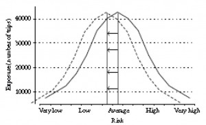 Graph showing exposure in number of trips from very low to very high risk.