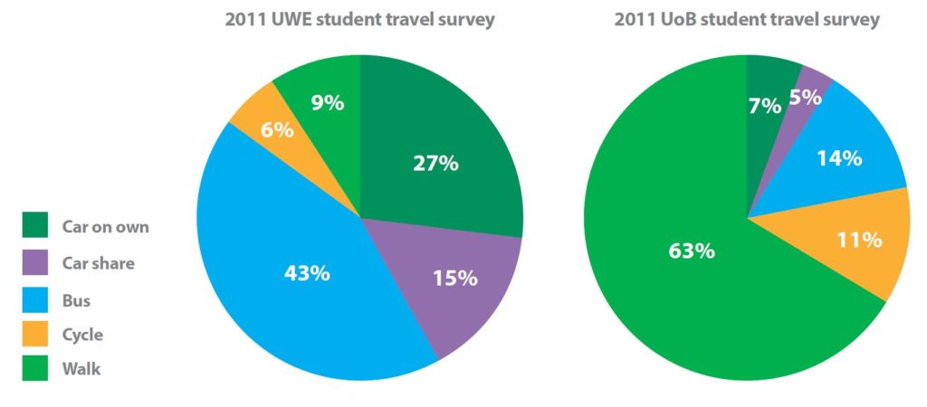 2011 UWE student travel survey: Car on own: 27%; Car Share: 15%; Bus: 43%; Cycle: 6%; Walk: 9%. 2011 UoB student travel survey: Car on own: 7%; Car share: 5%; Bus: 14%; Cycle: 11%; Walk: 63%