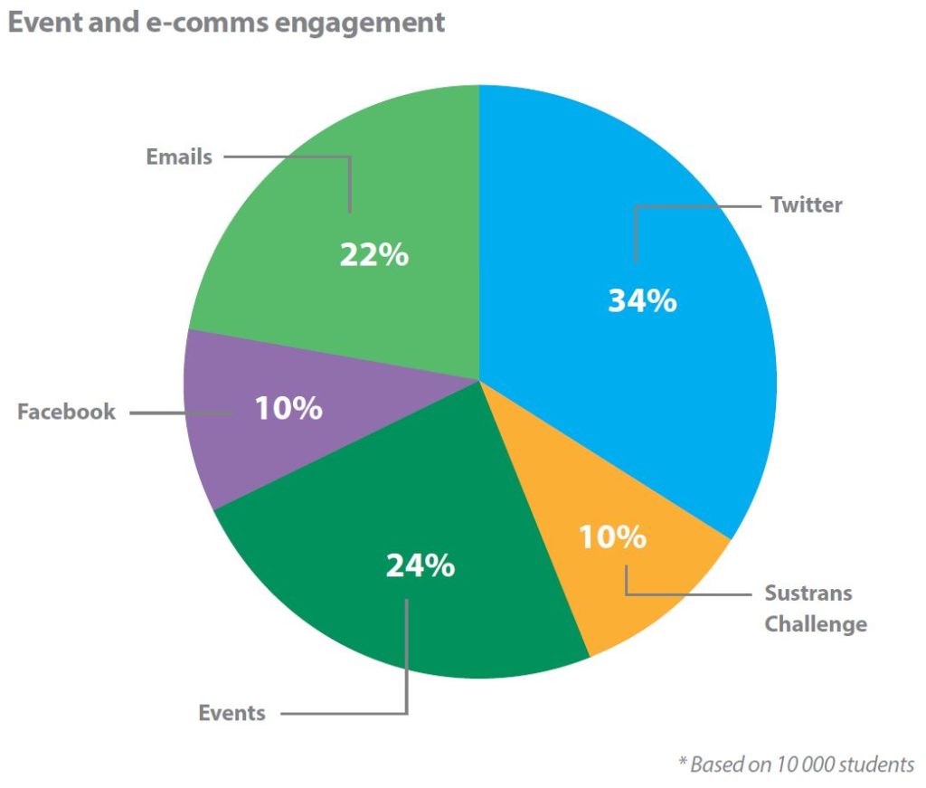 Event and e-comms engagement. Emails: 22%; Twitter: 34%; Facebook: 10%; Events: 24%; Sustrans Challenge: 10%. Based on 10,000 students.