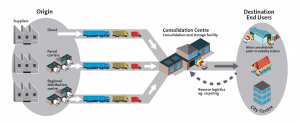 Freight consolidation diagram. Origin: Suppliers, Direct; Parcel Carriers; Regional distribution centres. Consolidation Centre, consolidation and storage facility. Destination, end users, micro consolidation point or mobility station; City Centre. Reverse logistics eg. recycling.