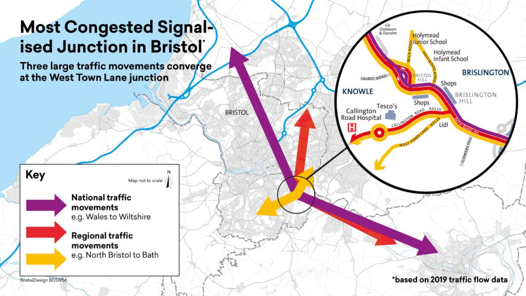 Map showing the most congested signalised junction in Bristol, Weston Town Lane junction, based on 2019 traffic flow data. Three large traffic movements converge at the junction: National traffic movements, for example between Wales and Wiltshire; Regional traffic movements, for example between North Bristol and Bath; Local traffic movements, for example between Knowle and Hanham.