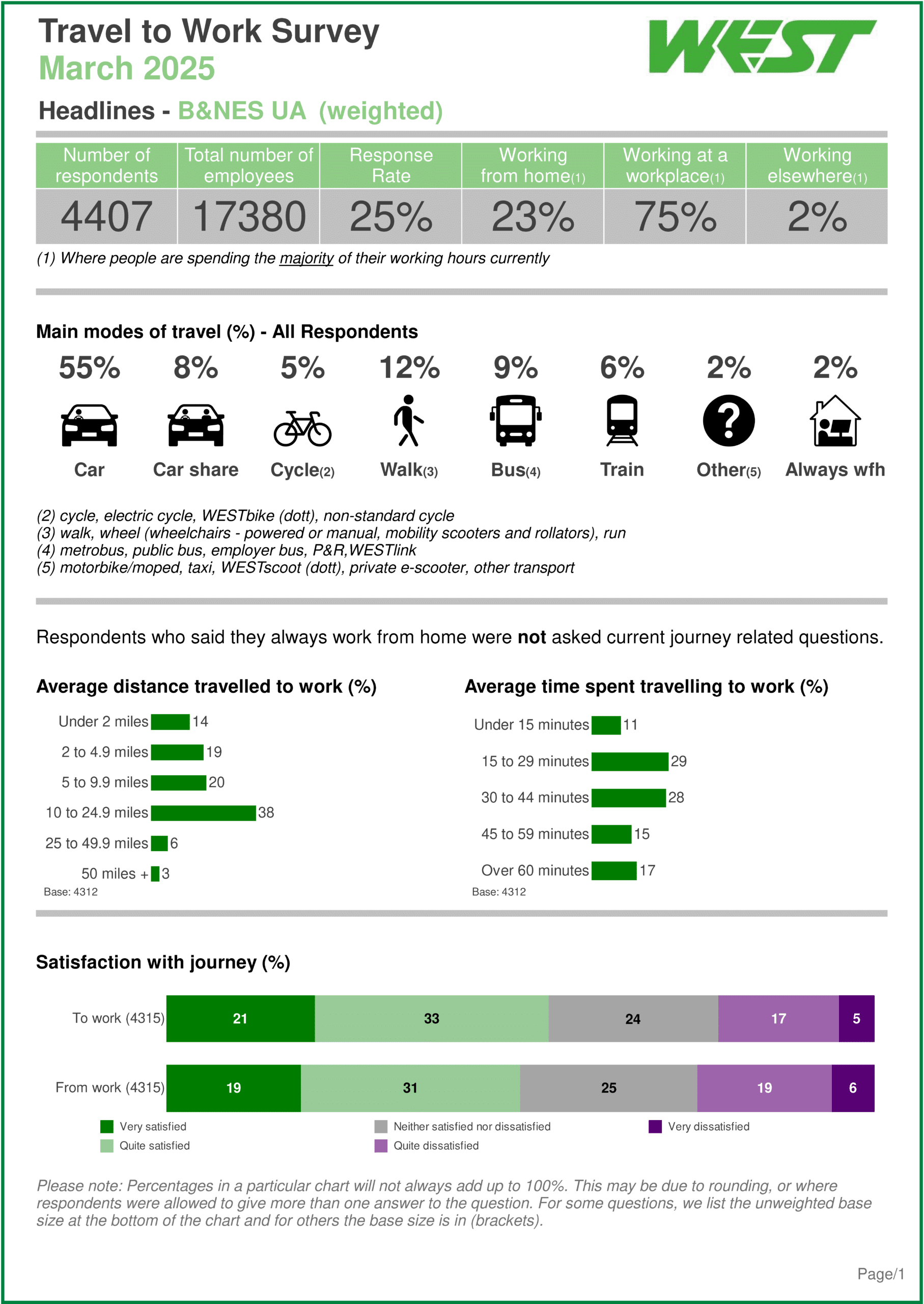 Travel to work survey results for Bath and North East Somerset 
Click on image to open link.