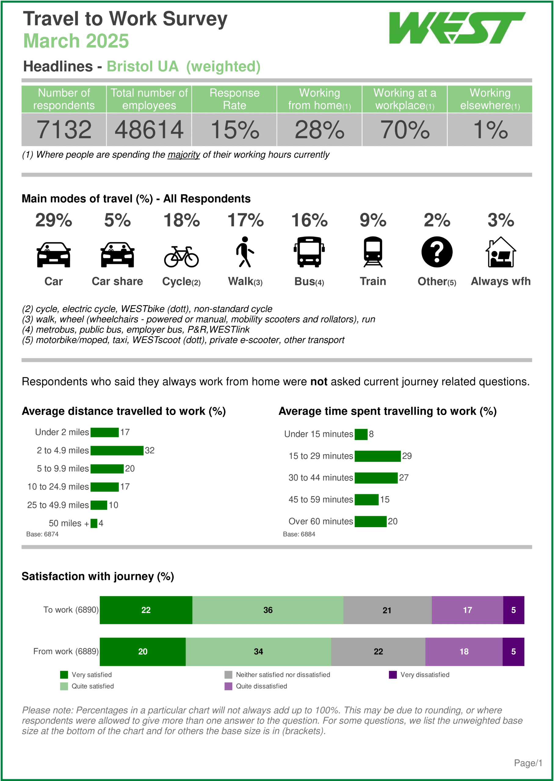 Travel to work survey results for Bristol.
Click on image to open link.