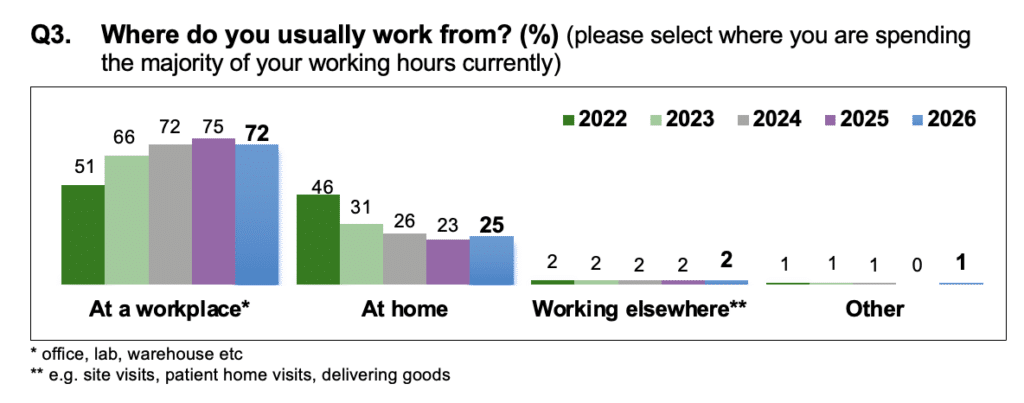 Bar chart showing percentage of respondents' usual work locations from 2022 to 2026, with categories "At a workplace," "At home," "Working elsewhere," and "Other." "At a workplace" shows an increasing trend peaking at 75% in 2025 and dropping slightly to 72% in 2026. "At home" declines from 46% in 2022 to 25% in 2026; "Working elsewhere" and "Other" remain minimal throughout.