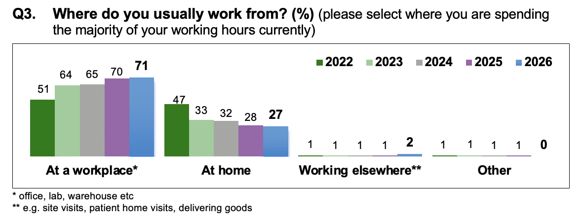 Bar chart showing percentage of people working from different locations from 2022 to 2026, with categories "At a workplace," "At home," "Working elsewhere," and "Other." Data reveals a rising trend in workplace attendance from 51% in 2022 to 71% in 2026, while home working declines from 47% in 2022 to 27% in 2026, with minimal changes in other categories.