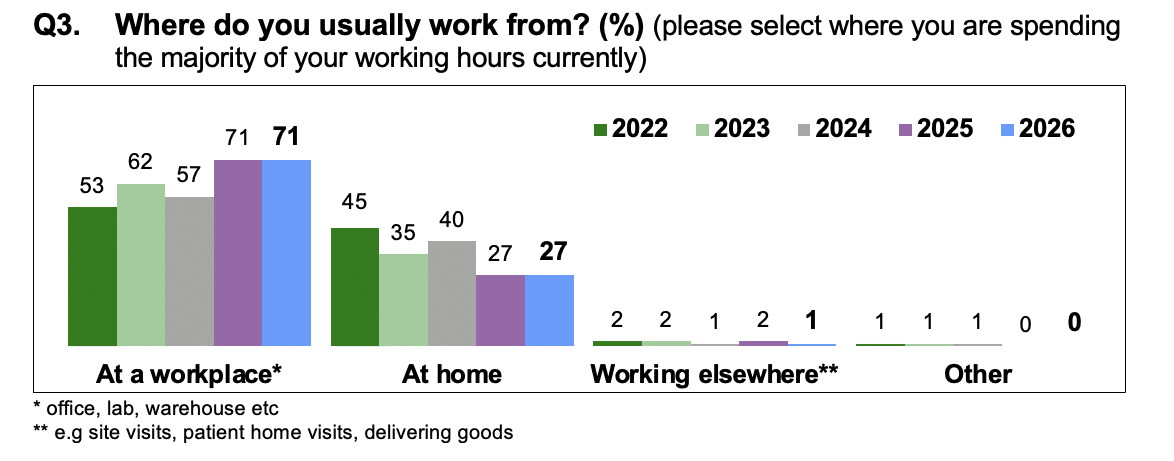 Bar chart showing percentages of usual work locations from 2022 to 2026, with categories: at a workplace, at home, working elsewhere, and other. Data reveals a rising trend for workplace work from 53% in 2022 to 71% in 2025 and 2026, while home working declines from 35% in 2022 to 27% in 2025 and 2026; working elsewhere and other categories remain minimal.