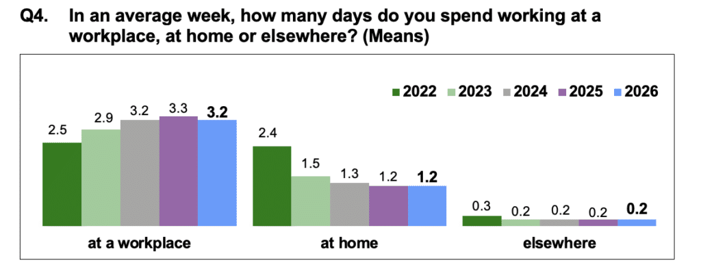 Bar chart showing average number of days spent working at workplace, home, or elsewhere from 2022 to 2026. Workplace days increase from 2.5 to 3.2, home days decrease from 2.4 to 1.2, and days elsewhere remain constant at 0.2.