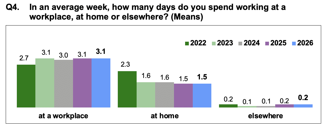 Bar chart showing average days spent working per week at workplace, home, or elsewhere from 2022 to 2026. Days at workplace remain steady around 3.1, days at home decrease from 2.3 in 2022 to 1.5 in 2025 and 2026, while days elsewhere stay low around 0.1 to 0.2.
