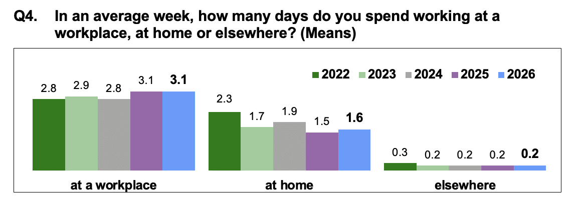 Bar chart showing average number of days spent working per week at workplace, home, or elsewhere from 2022 to 2026. Data indicates stable workplace attendance around 3 days, a decline in home working from 2.3 days in 2022 to 1.6 days in 2026, and days spent working elsewhere at 0.2 days.