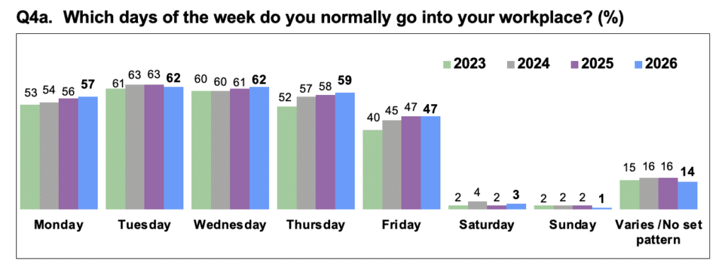 Bar chart showing percentage of people attending workplace by day of week from 2023 to 2026. Tuesday and Wednesday have highest attendance at 62%, while weekend days show minimal attendance below 5%, with slight increase on Thursday and Friday over recent years. Varies/no set pattern has slightly decreased from 16% to 14%.