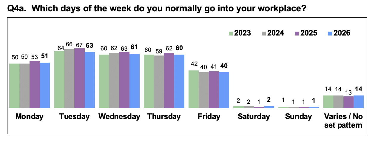 Bar chart showing workplace attendance by day of week for years 2023 to 2026, with data represented by coloured bars: green (2023), grey (2024), purple (2025), and blue (2026). Tuesday has highest attendance (63-67%), Friday lowest (40-42%), while Saturday and Sunday show minimal attendance (1-2%), and 14% report varied or no set pattern.