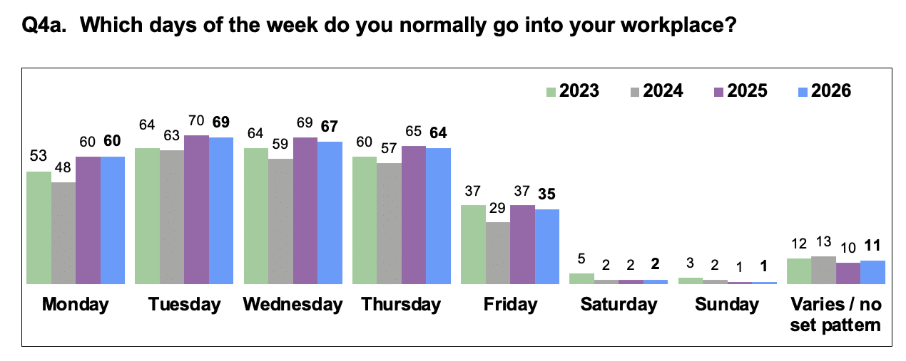 Bar chart showing workplace attendance by day of week for years 2023 to 2026, with colour-coded bars for each year Tuesday has highest attendance at 69%, with Friday (35%) and weekends the lowest (1%), and "Varies/no set pattern" remains steady at 11%.