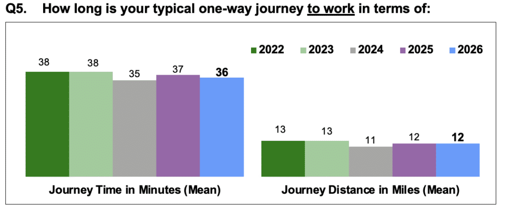 : Bar chart comparing mean one-way journey time in minutes and journey distance in miles to work from 2022 to 2026. Journey time fluctuates slightly between 35 and 38 minutes, while journey distance decreases from 13 miles in 2022 to 11 miles in 2024 before rising to 12 miles in 2025 and 2026.