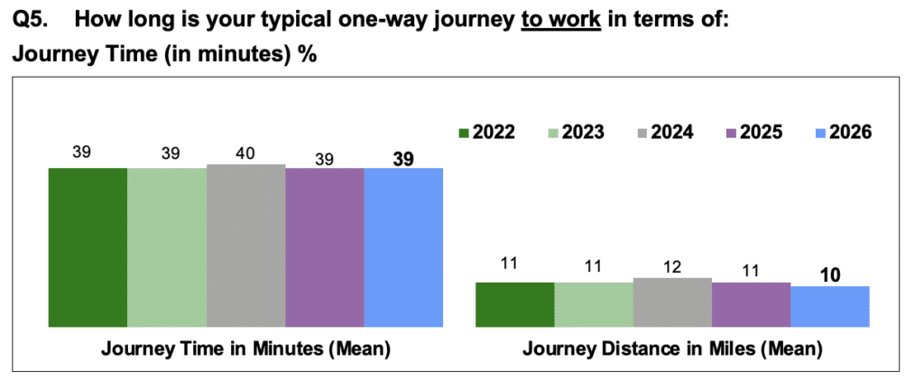 Bar chart comparing typical one-way journey to work in terms of journey time (minutes) and journey distance (miles) from 2022 to 2026. Journey time remains steady at 39 minutes, while journey distance slightly decreases from 11-12 miles to 10 miles by 2026.