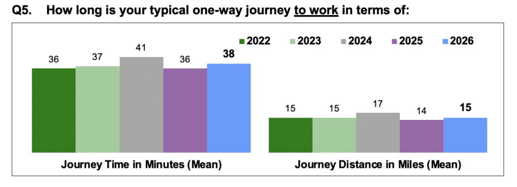 Bar chart comparing mean one-way journey time in minutes and journey distance in miles to work from 2022 to 2026. Journey time shows an increase from 36 minutes in 2022 to a peak of 41 minutes in 2024 before dropping to 38 minutes in 2026, while journey distance remains relatively stable around 14 to 17 miles. The average distance travelled in 2026 is 15 miles.