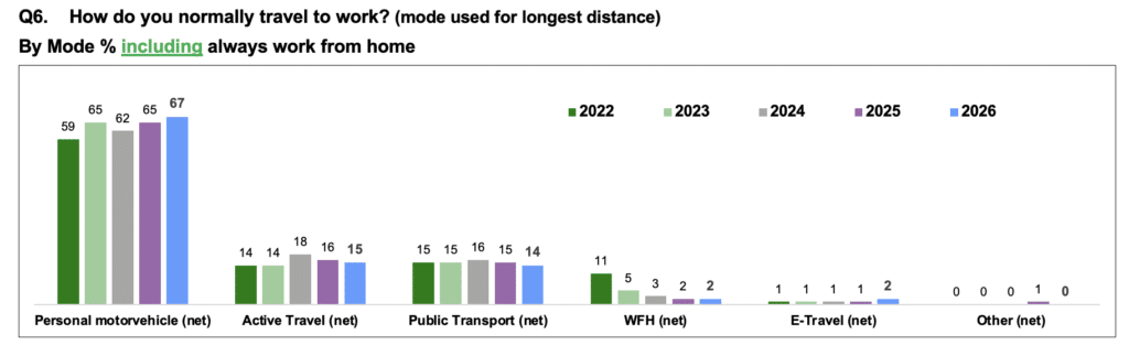 Bar chart showing modes of travel to work from 2022 to 2026, including work from home (WFH) percentages. Personal motor vehicle use increases from 59% in 2022 to 67% in 2026, while active travel, public transport, WFH, e-travel, and other modes remain relatively stable with minor fluctuations. Active travel rates in 2026 are 15% and public transport rates are 14%.