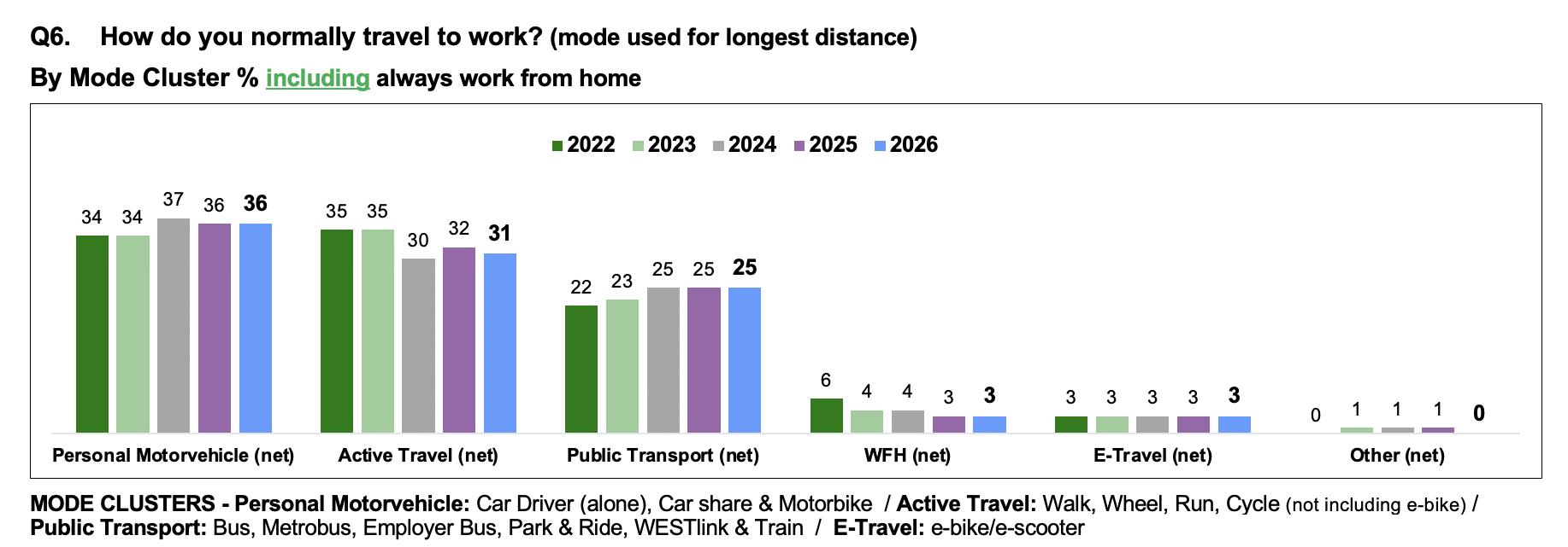 Bar chart showing modes of travel to work from 2022 to 2026 across five categories: Personal Motorvehicle, Active Travel, Public Transport, E-Travel, and Other. Personal Motorvehicle travel was 36% in 2026, Active Travel was 31% and Public Transport shows a gradual increase from 22% in 2022 to 25% in 2026. E-Travel and Other remain minimal below 6%.